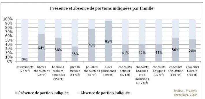 Figure 11 : Répartition des produits avec ou sans portions indiquées par famille (en %) 
