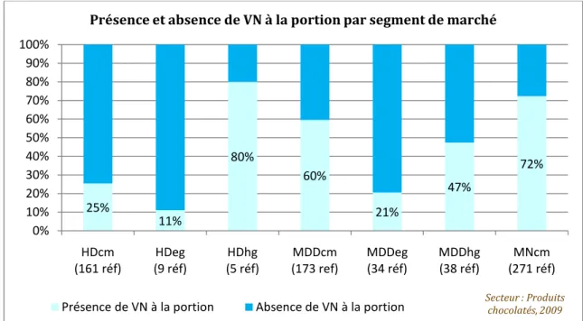 Figure 14 : Répartition des produits avec valeurs nutritionnelles à la portion par segment de marché (en %) 