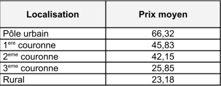Tableau 5 : Prix moyens au m2 des terrains constructibles selon leur localisation