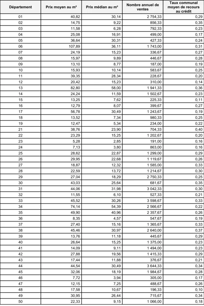 Tableau 3 : Nombre et valeur des ventes de terrains constructibles