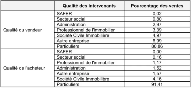 Tableau 3 : Proportion d’acheteurs et de vendeurs selon leur qualité 