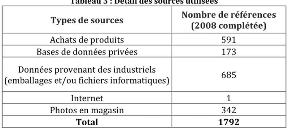 Figure 2 : Répartition des sources selon les segments de marché en 2008 (en %) 
