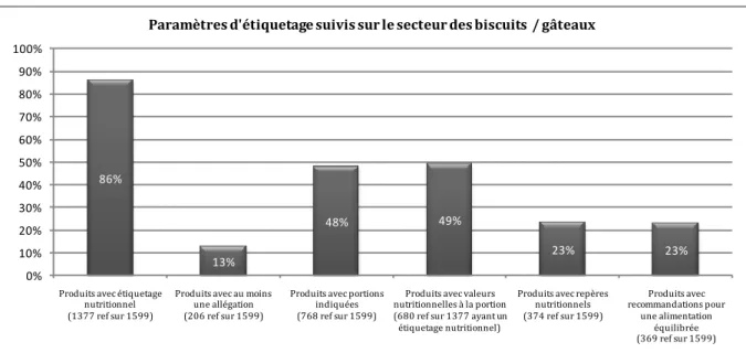 Figure 3 : Paramètres d’étiquetage suivis pour le secteur de biscuits et gâteaux (en %)