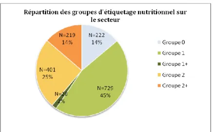 Figure 4 : Répartition des groupes d'étiquetage nutritionnel sur l'ensemble du secteur des biscuits/gâteaux  (en % et en nombre de références) 