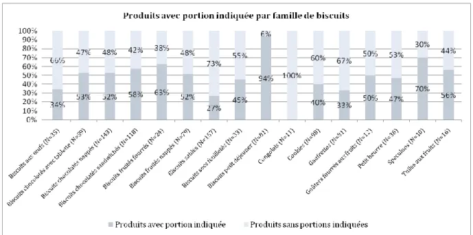 Figure 13 : Répartition des produits avec ou sans portions indiquées par famille de biscuits (en %) 