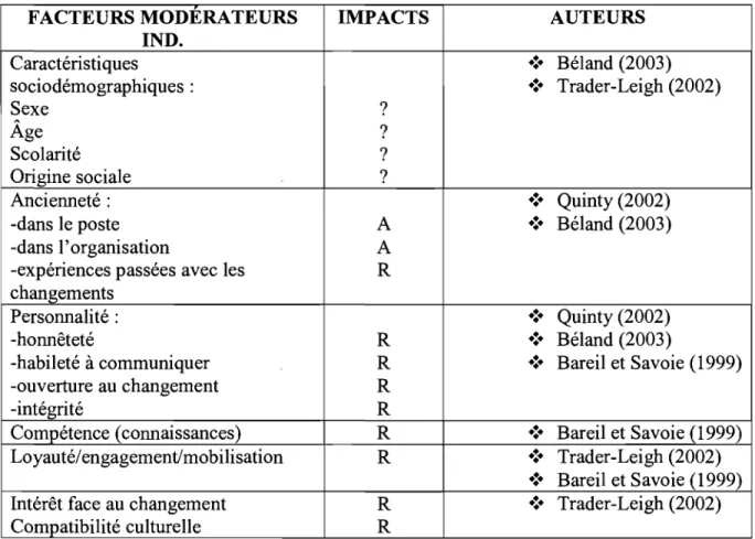Tableau 4 : Inventaire des facteurs  modérateurs individuels de la  littérature 
