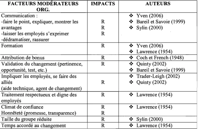 Tableau  5:  Inventaire  des  facteurs  modérateurs  organisationnels  de  la  littérature 