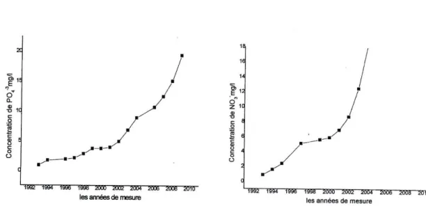 Figure  12, The  concentration  of nitrates  and  phosphates  in  the sampling point  H3 (Laouini  ond o/, 2009)