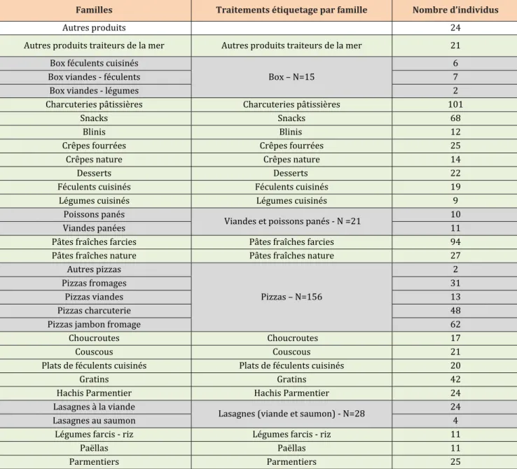 Tableau 3 : Liste des familles prises en compte dans les traitements sur les paramètres d’étiquetage 