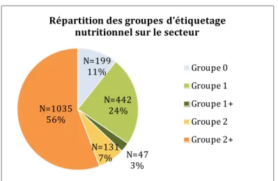 Figure 5 : Répartition des groupes d'étiquetage nutritionnel sur l'ensemble du secteur (en % et en nombre de    références)      Etiquetage nutritionnel par segment/gamme    75% des produits MDD présentent un étiquetage nutritionnel de groupe 2/2+ contre 4