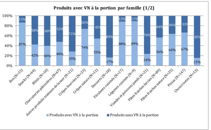 Figure 18 : Répartition des produits avec VN à la portion par famille (en %) 1/2      Figure 19 : Répartition des produits avec VN à la portion par famille (en %) 2/2      L’application d’un test statistique montre qu’il existe un effet famille sur la prés