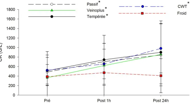 Figure 6 - Concentration en creatine kinase plasmatique, avant, 1h et 24h après l'exercice fatigant