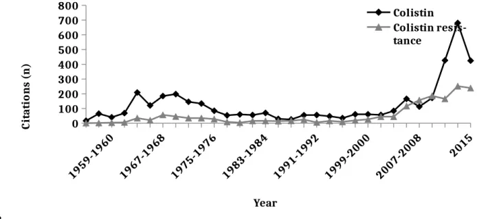 Figure 1. The number of citations found in the PubMed database from 1955 to 2015 using either the search phrase ‘colistin’ or ‘colistin resistance.’