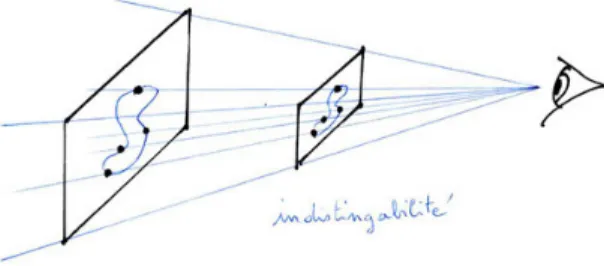 Figure 6 – Indistingabilit´ e visuelle