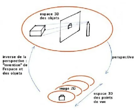 Figure 8 – Construction de l’espace en physique