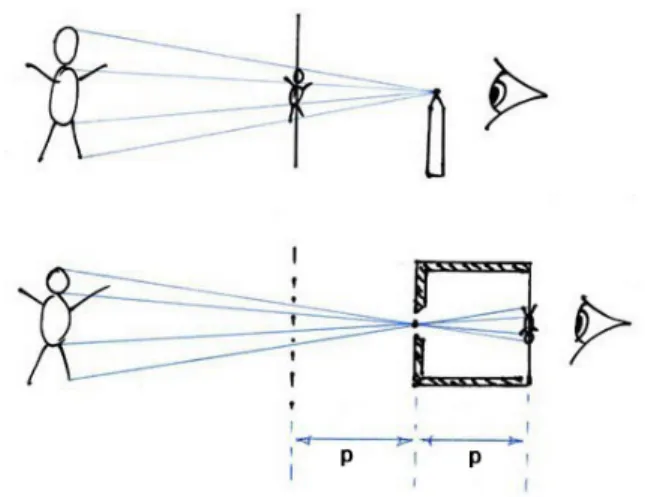 Figure 3 – Comparaison des deux perspectives