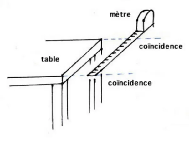 Figure 4 – Mesure de longueur