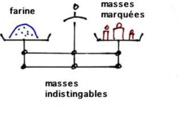 Figure 5 – Balance de Roberval