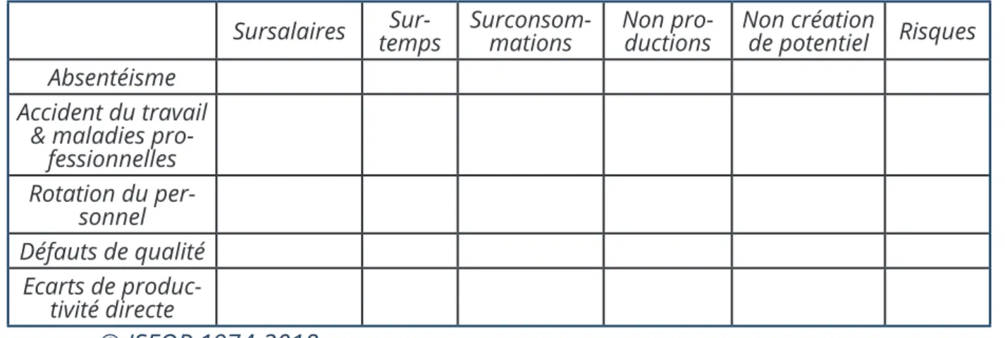 Tableau 1 : Modèle général de calcul des coûts cachés Sursalaires 