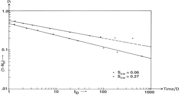 Figure I.2:Gas/oil displacement results for Berea cores, oil production as a function of time.[11] 
