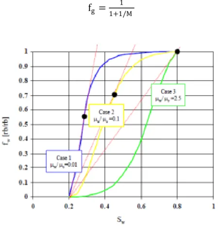 Figure  I.3:Buckley-Leverett fractional gas flow plot (based on data from the Hawkins field)
