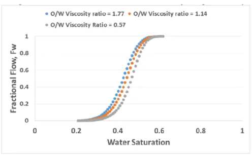 Figure  I.5 :   Effect of viscosity on gas/oil fractional flow 