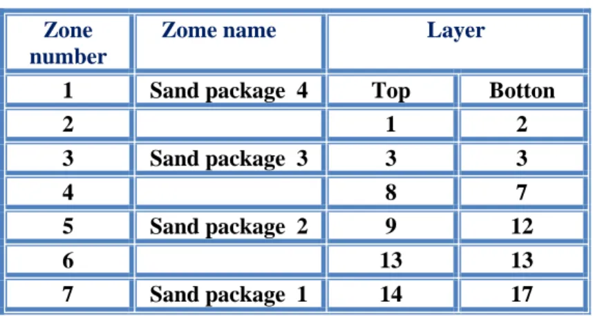 Table II.1: Vertical breakdown and layering  Zone 