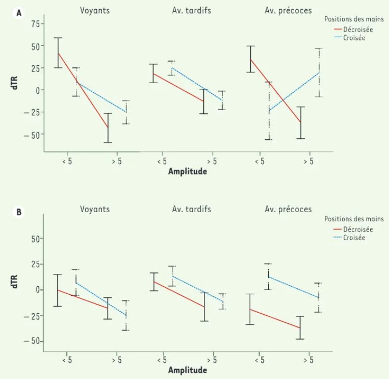 Figure 2.  A. Performances  des participants voyants,  aveugles tardifs (Av. tardifs)  et aveugles précoces (Av