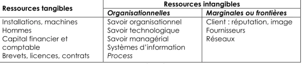 Tableau 1 : Classification générale des ressources 