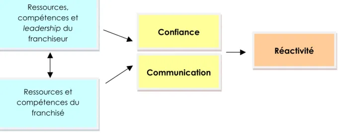 Figure 1 : Modèle conceptuel ressources-compétences-leadership-réactivité 