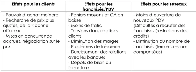 Tableau 4 : Effets négatifs de la crise économique  mentionnés par les répondants lors des entretiens  Effets pour les clients  Effets pour les 