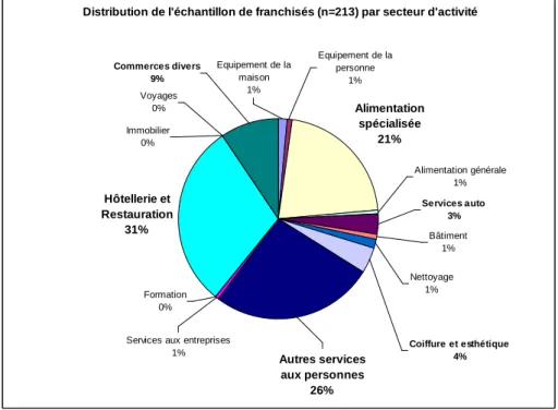Figure 7 : Le poids des secteurs pour les réseaux 2008 