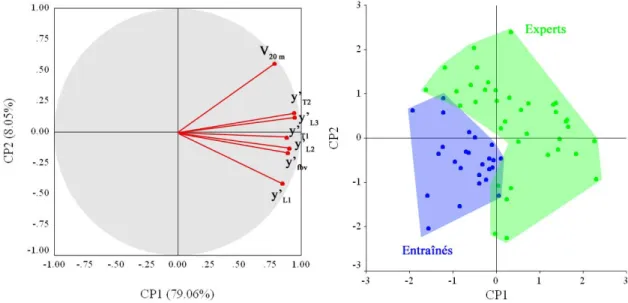 Figure 25 : Premier plan factoriel de l’ACP 1-3  et nuage des individus 