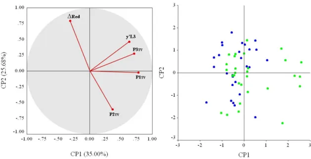Figure 40 : Premier plan factoriel de l’ACP 4-3  et nuage des individus 