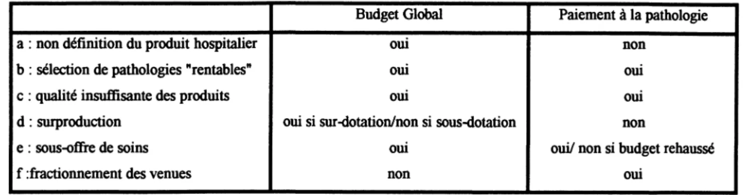 Figure  1 : existence d'effets pervers selon le mode de paiement