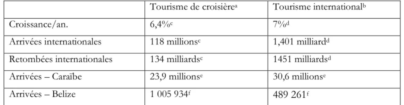 Tableau I. Tourisme de croisière et tourisme international 