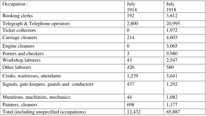 Table 3: Changes in female employment within transport during the war 