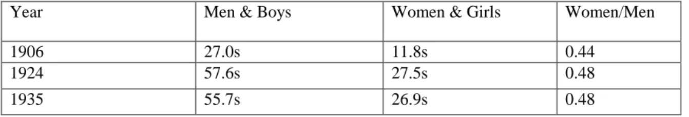 Table 4 : Average weekly male and female earnings before and after the Great War 