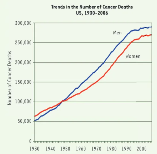 Figure 1. Décès par cancer aux États-Unis entre 1930 et 2006 (source © CDC –  Center for Disease Control, 2009)
