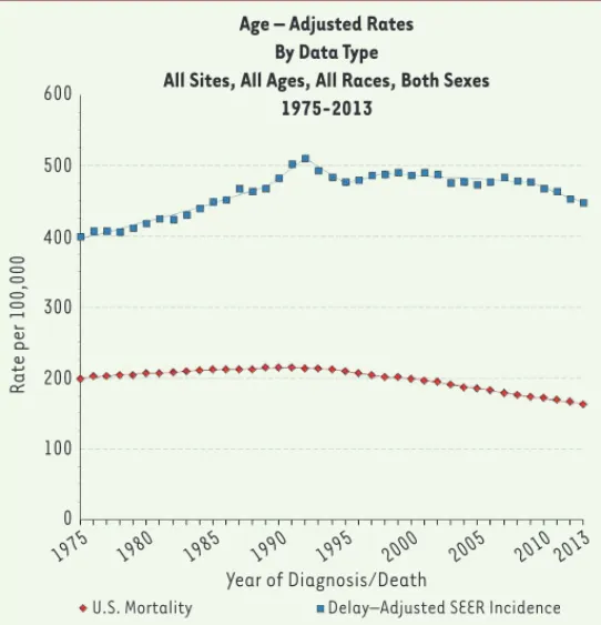 Figure 3. Incidence (en bleu) et mortalité (en rouge) ajustées pour l’âge, tous  cancers confondus (Delay-Adjusted indique que les chiffres des années les plus  récentes ont été légèrement augmentés pour tenir compte des déclarations  tardives)