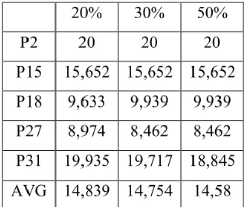 Tableau 5 : Choix du taux de diversification 