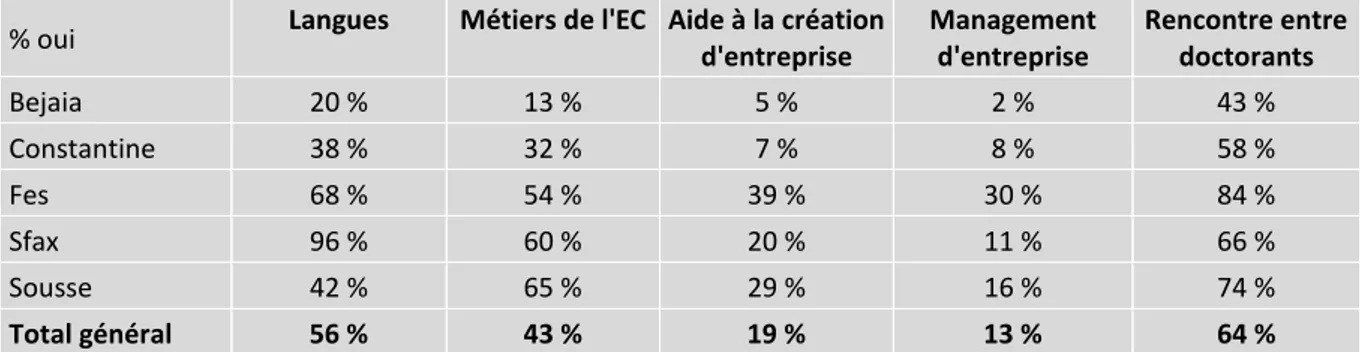 Tableau 2 • Formation durant le doctorat   % oui  Langues  Métiers de l'EC  Aide à la création 