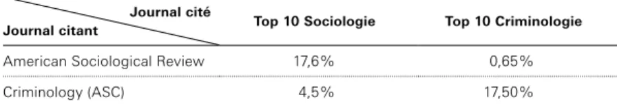Tableau IV .   Pourcentage de citations depuis l’American Sociological  Review et Criminology vers des travaux publiés dans le top 10  des journaux de sociologie et de criminologie, 2005-2014