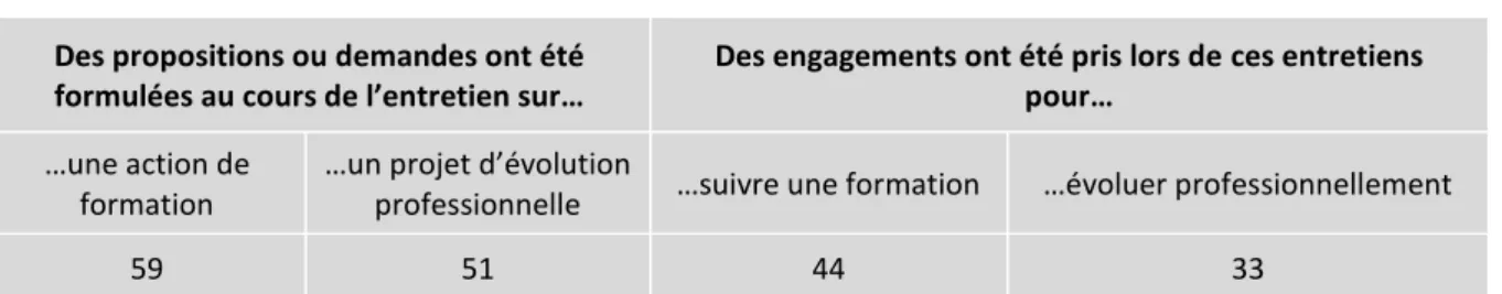 Tableau 13 ● Propositions et demandes formulées au cours dans l’entretien (%)  Des propositions ou demandes ont été 