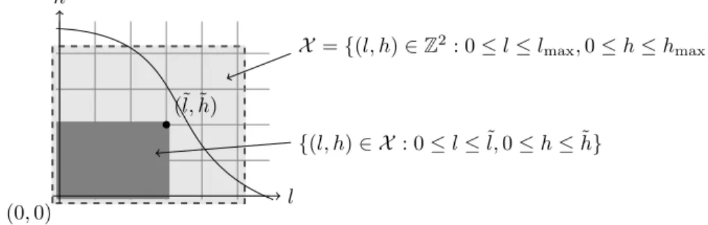 Figure 1.1: A problem instance, and a solution (˜ l, ˜ h) = (3, 2).