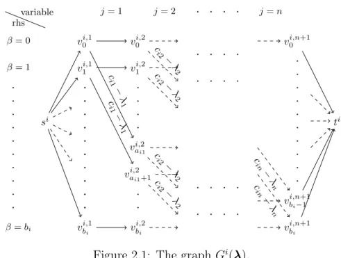 Figure 2.1: The graph G i (λ).
