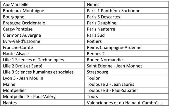 Tableau 1: Liste des 34 universités ayant répondu à l'enquête nationale DD-RS 