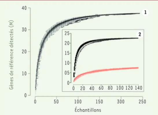 Figure 2.  Comparaison de courbes de raréfaction de catalogues de gènes de  référence provenant de quelques grands projets d’analyse de métagénomes