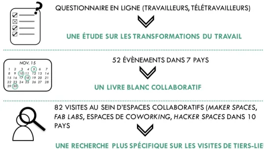 FIGURE 1 : TROIS RECHERCHES : UNE ENQUETE, DES DEBATS, DES VISITES 