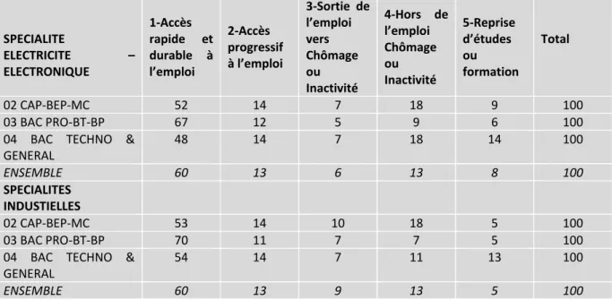 Tableau 4 ● Taux d’emploi et taux de chômage à 3 ans après les sorties de la spécialité électricité‐